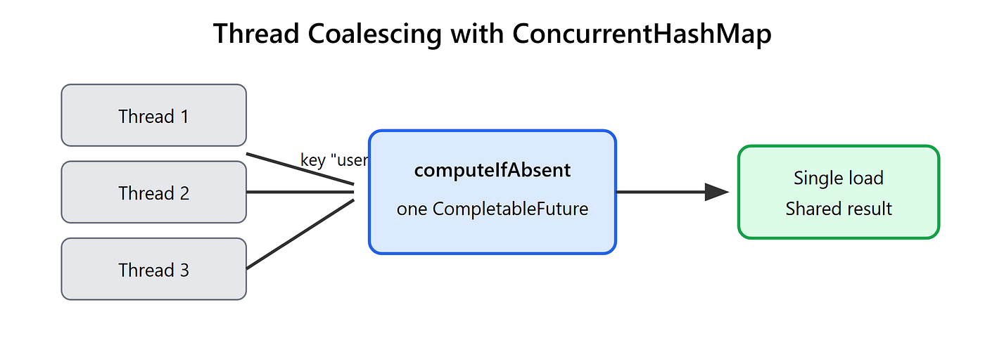 CompletableFuture in Practice: 3 Patterns Every Java Developer Uses