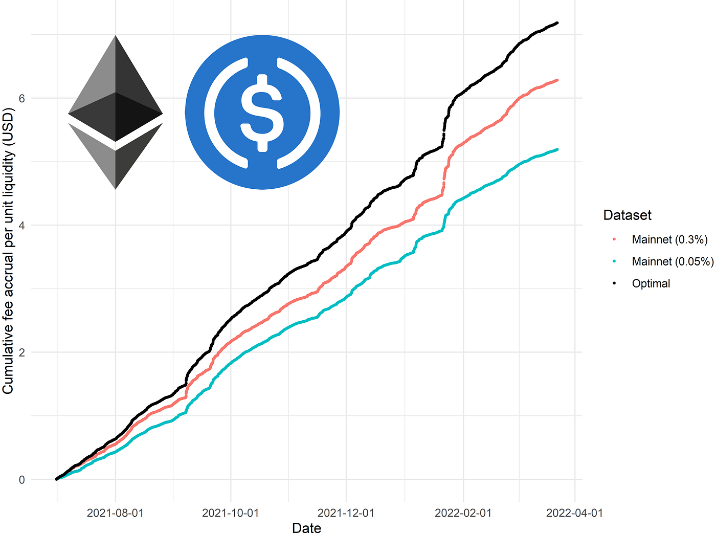 Theory vs. Practice: A Deeper Look at ETH/USDC Liquidity Dynamics | by  CrocSwap | Medium