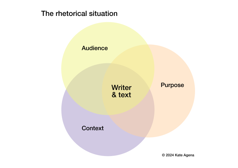 Venn diagram of the rhetorical situation with Writer and text at the center, surrounded by Audience, Purpose, and Context.