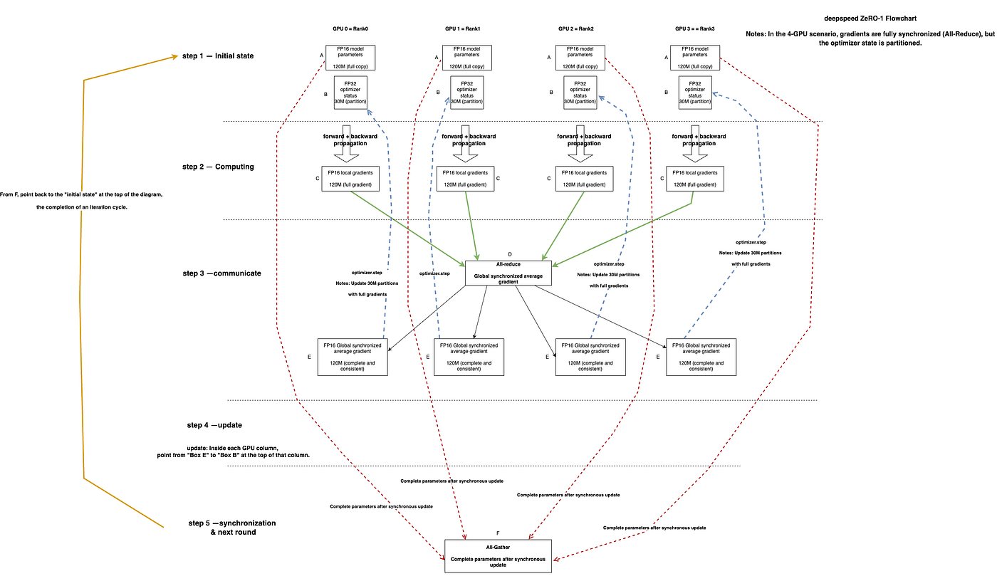 Beyond the Paper: Source-Code-Level Deconstruction of ZeRO-1