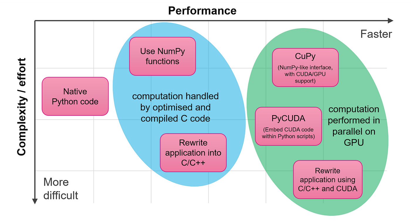 Accelerate computation with PyCUDA | by Rupert Thomas | Medium