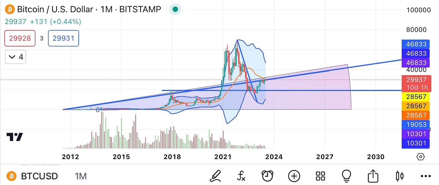 Bitcoin (BTC): Chart Analysis A Spectacle of Predictive Patterns📈📏 | by  Crypto Crumb Snatchers🍪⧦ | Coinmonks | Medium