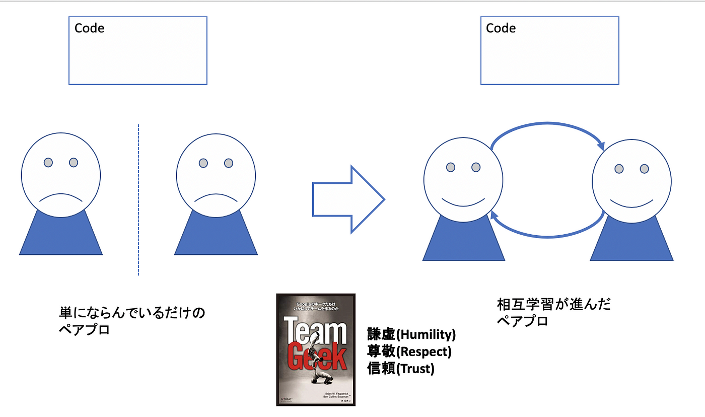 知識差-スキル差を埋めるためのペアプロ＋αのコツ(1). ペアプロ