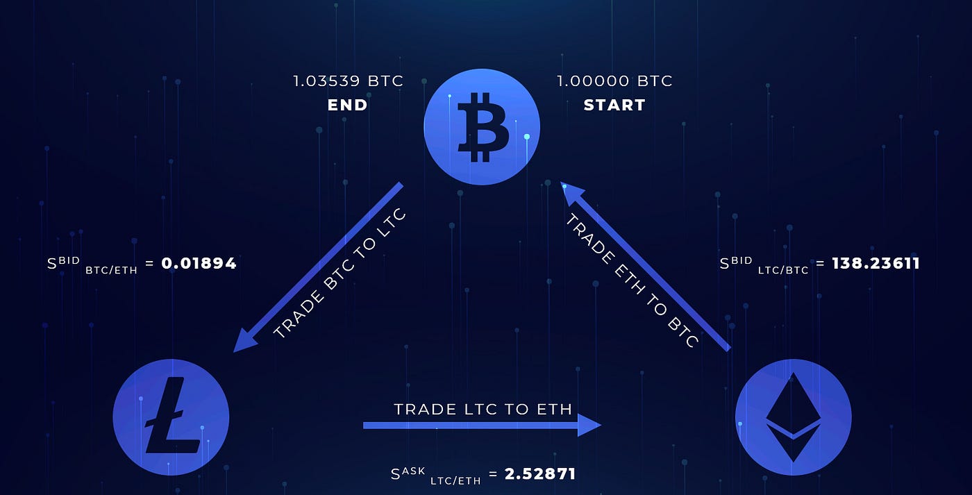 What is cryptocurrency arbitrage and how to make money on it? | by KRAK.AI  | Medium