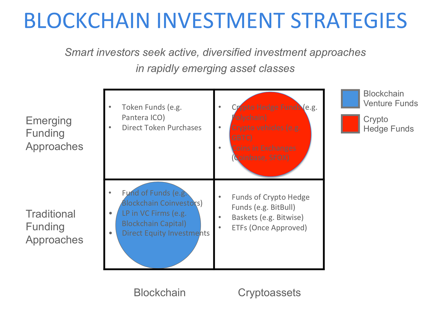 Blockchain versus Crypto Funds. Blockchain Coinvestors Webinar | by Matthew  Le Merle | Medium
