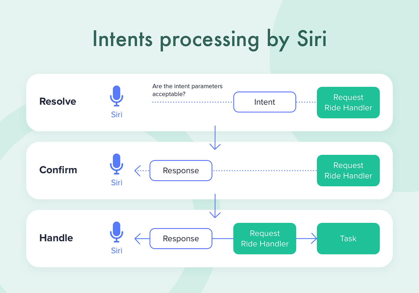 Chart: Siri Remains The Most Used Mobile Voice Assistant