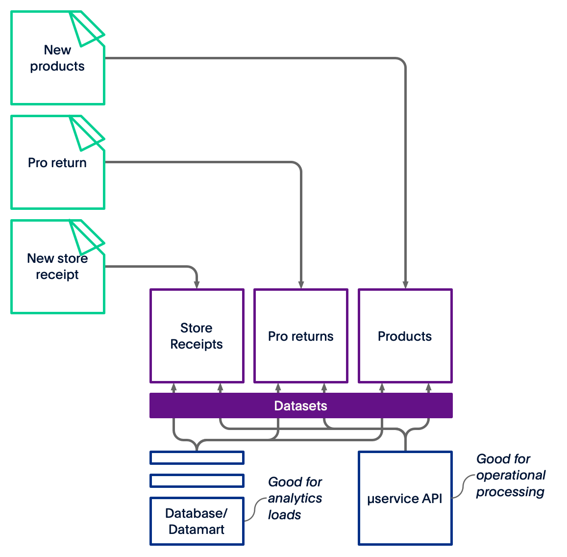 The next generation of Data Platforms is the Data Mesh, by Jean-Georges  Perrin