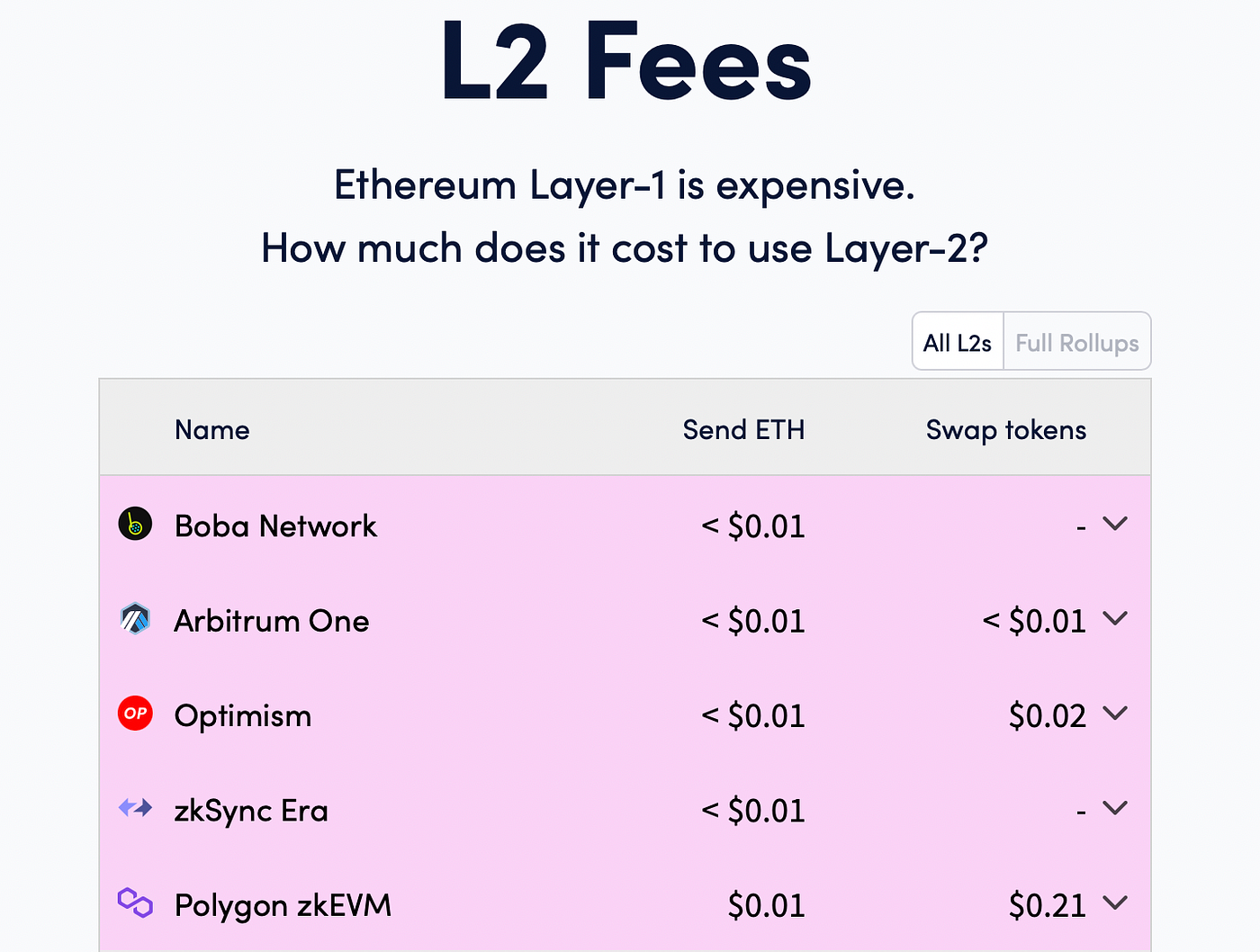 Guide to Layer-2 smart contracts. Layer 2 has revolutionized Ethereum… | by  EarnBIT | Coinmonks | Medium