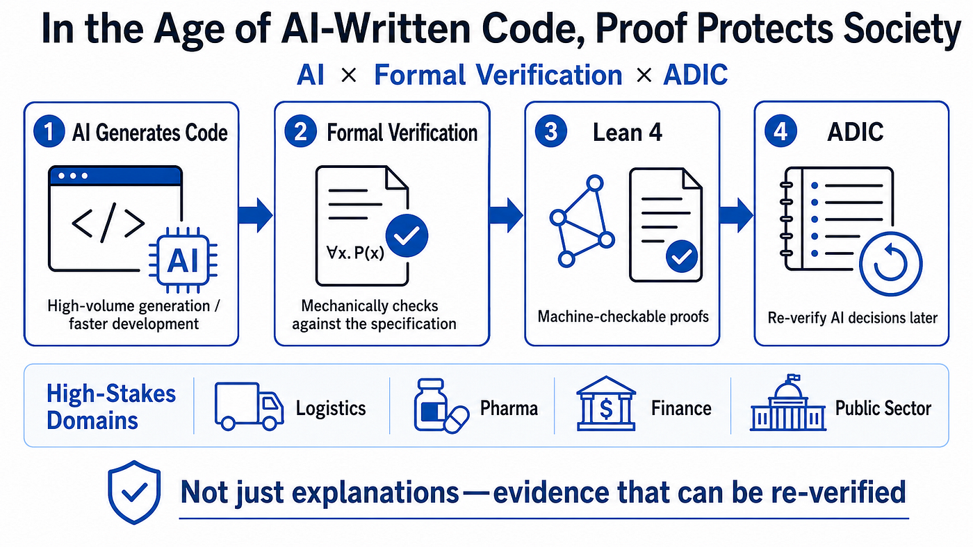 In the Era of AI-Generated Code, Proofs Protect Society: Vitalik Buterin’s Paradigm of Formal…