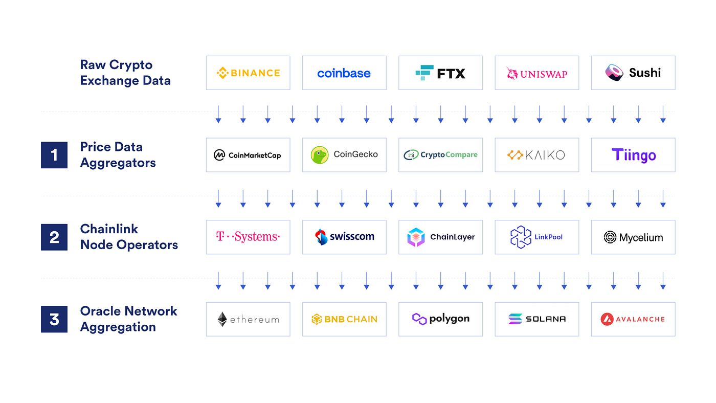 Circuit Breakers: A Chainlink deep-dive | by John Bird | Arbitrary  Execution | Medium