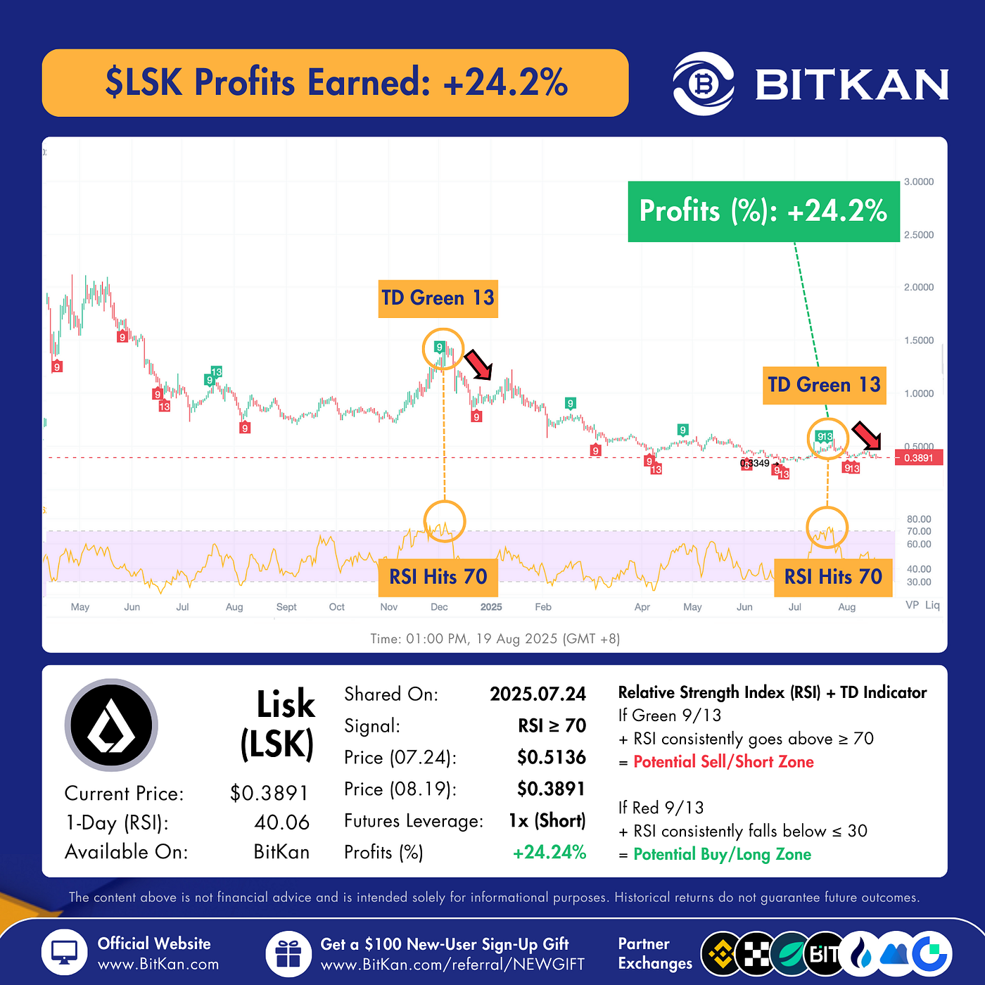 Lisk (LSK) Delivers +24.2% Profit From RSI Signal