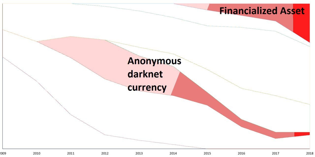 Visions of Bitcoin. How major Bitcoin narratives changed… | by Nic Carter |  Medium