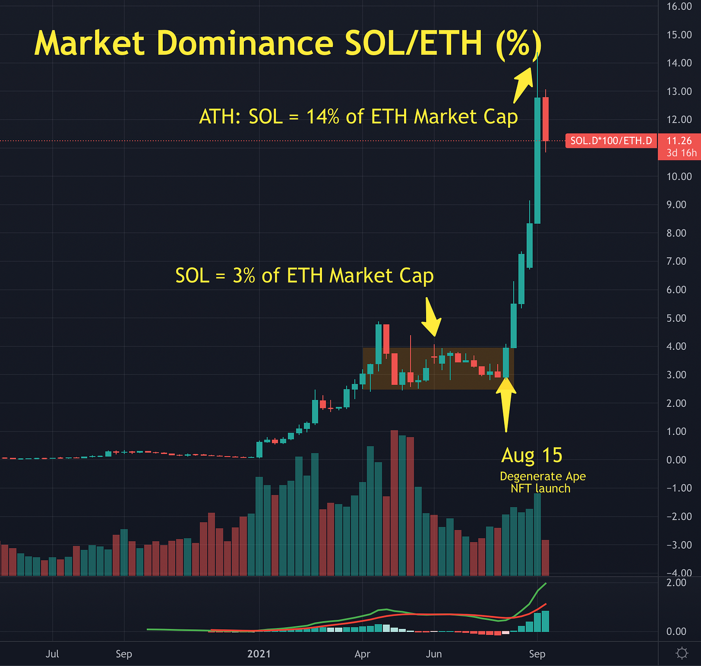 How High Can Solana Go — Crypto Price Analysis | Col Jung | Sep, 2021 |  Medium | Medium