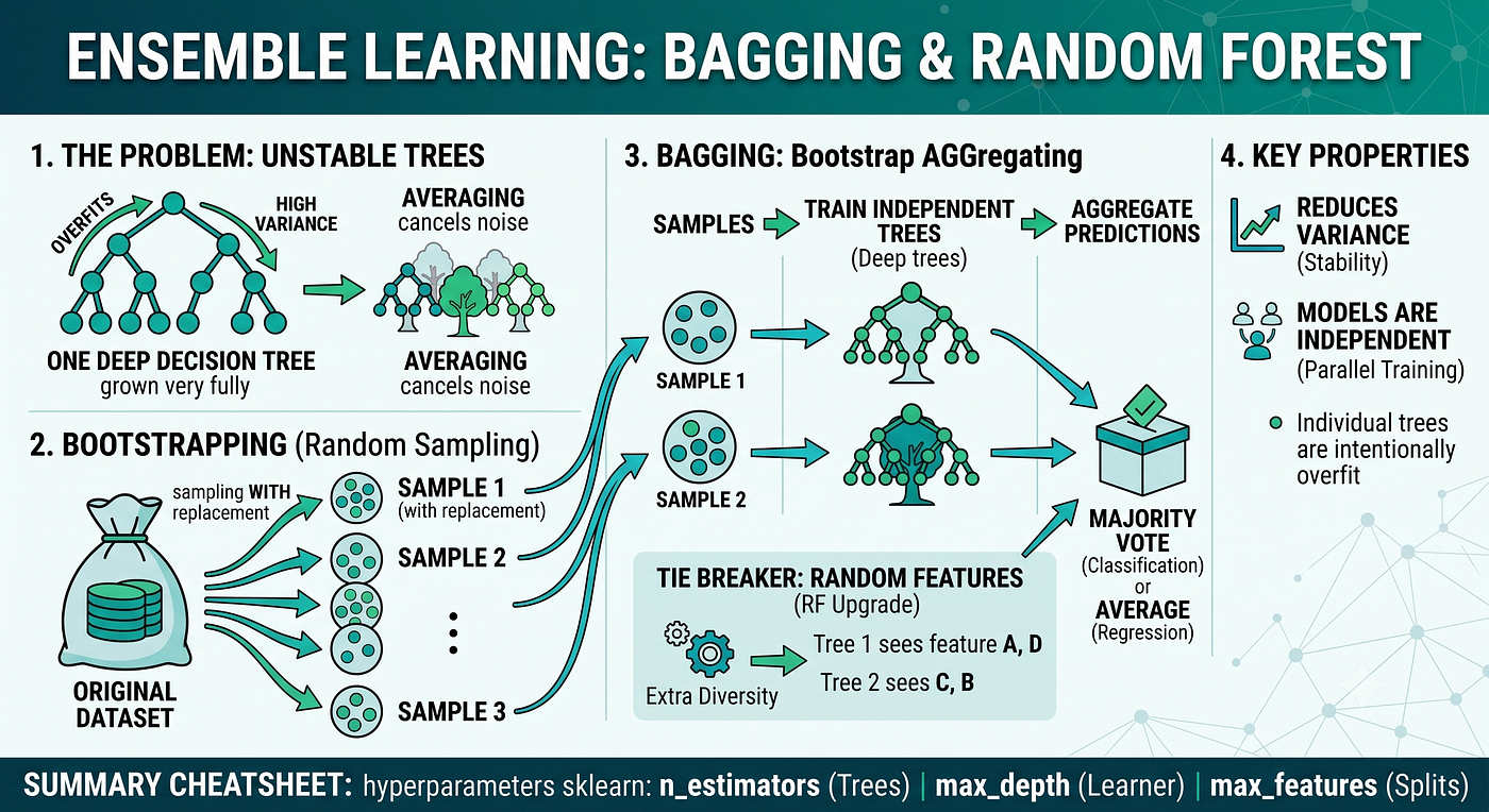 Ensemble Learning: Bagging & Random Forest — A Complete Guide