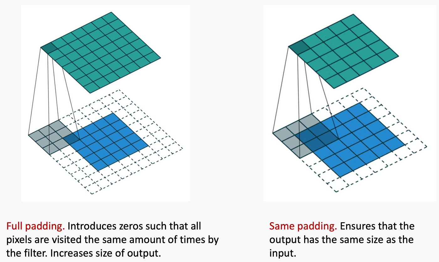 CNN  Introduction to Padding - GeeksforGeeks