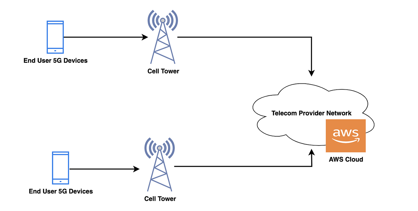 What is 5G? - 5G Network Explained - AWS