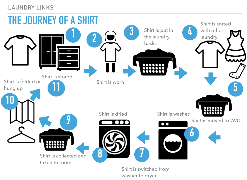 Laundry washing procedure store