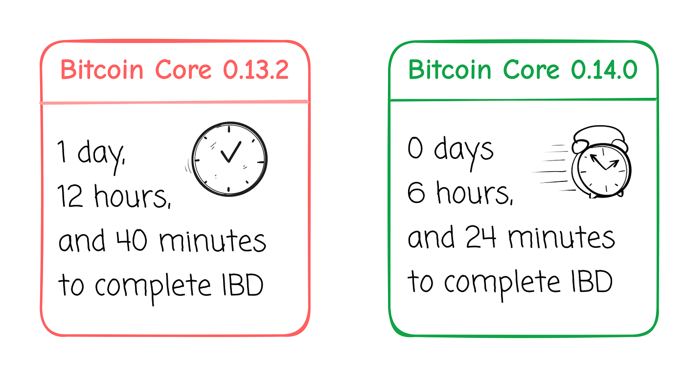Major Improvement of Initial Block Download (IBD) | by Jamal Errakibi |  Medium