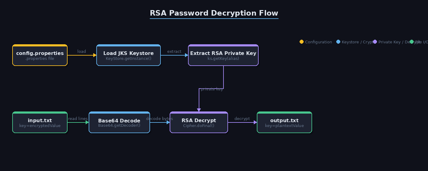 Decrypting RSA-Encrypted Passwords in Java Using a JKS Keystore
