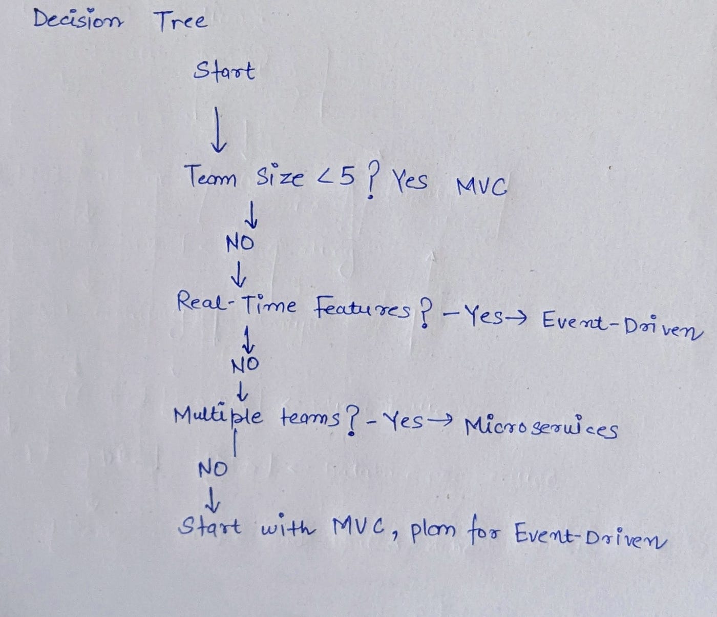这是我在一次架构评审会上画的草图，当时团队就各种模式争论了两个小时。这张图在5分钟内就结束了这场争论——每个人都清楚地看到了他们的项目与一个模式的对应关系。现在，我把这张照片保存在手机里，每次架构讨论时都会拿出来用。