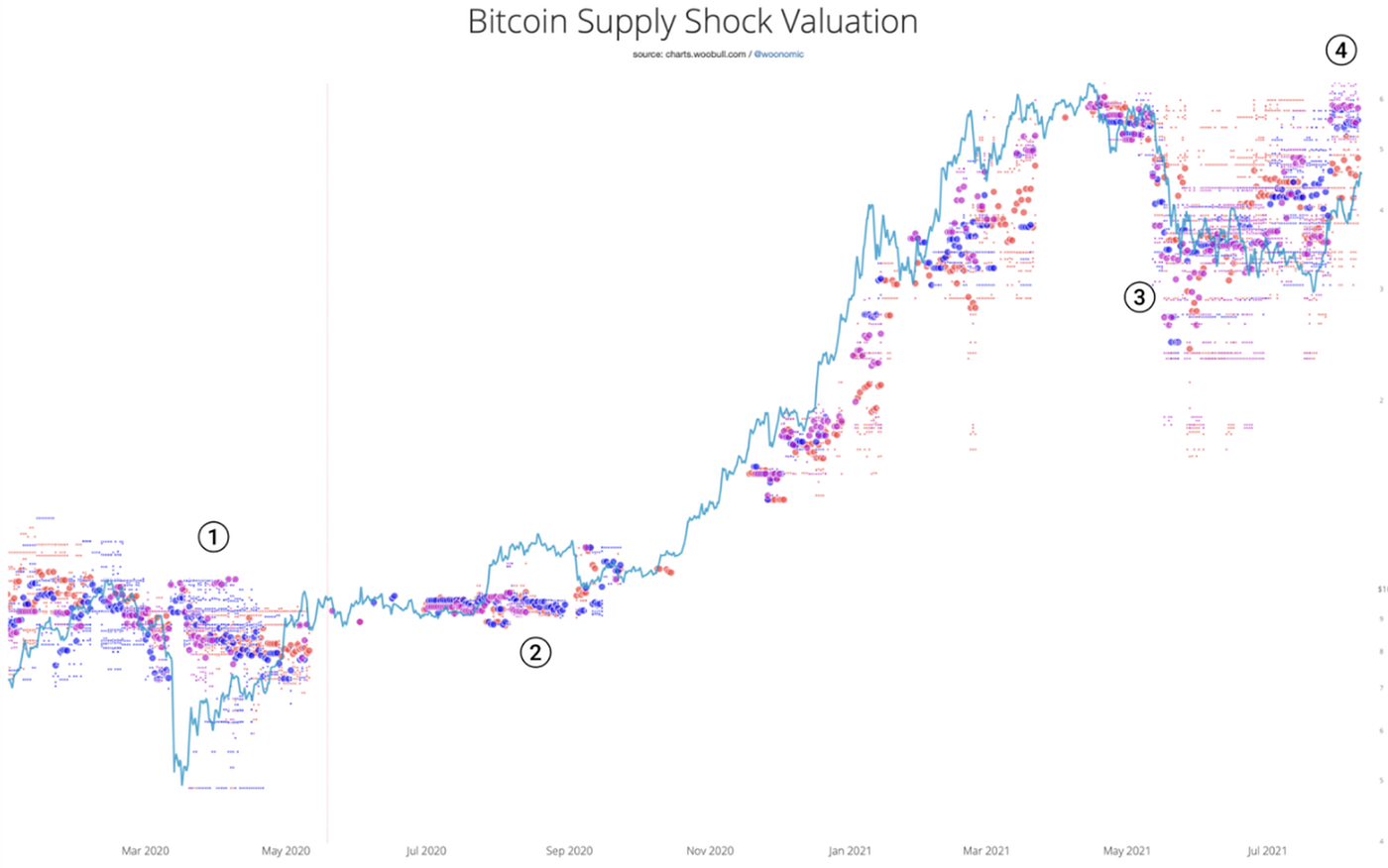 Supply Shock. Supply and demand is talked about a… | by BloodgoodBTC |  Medium