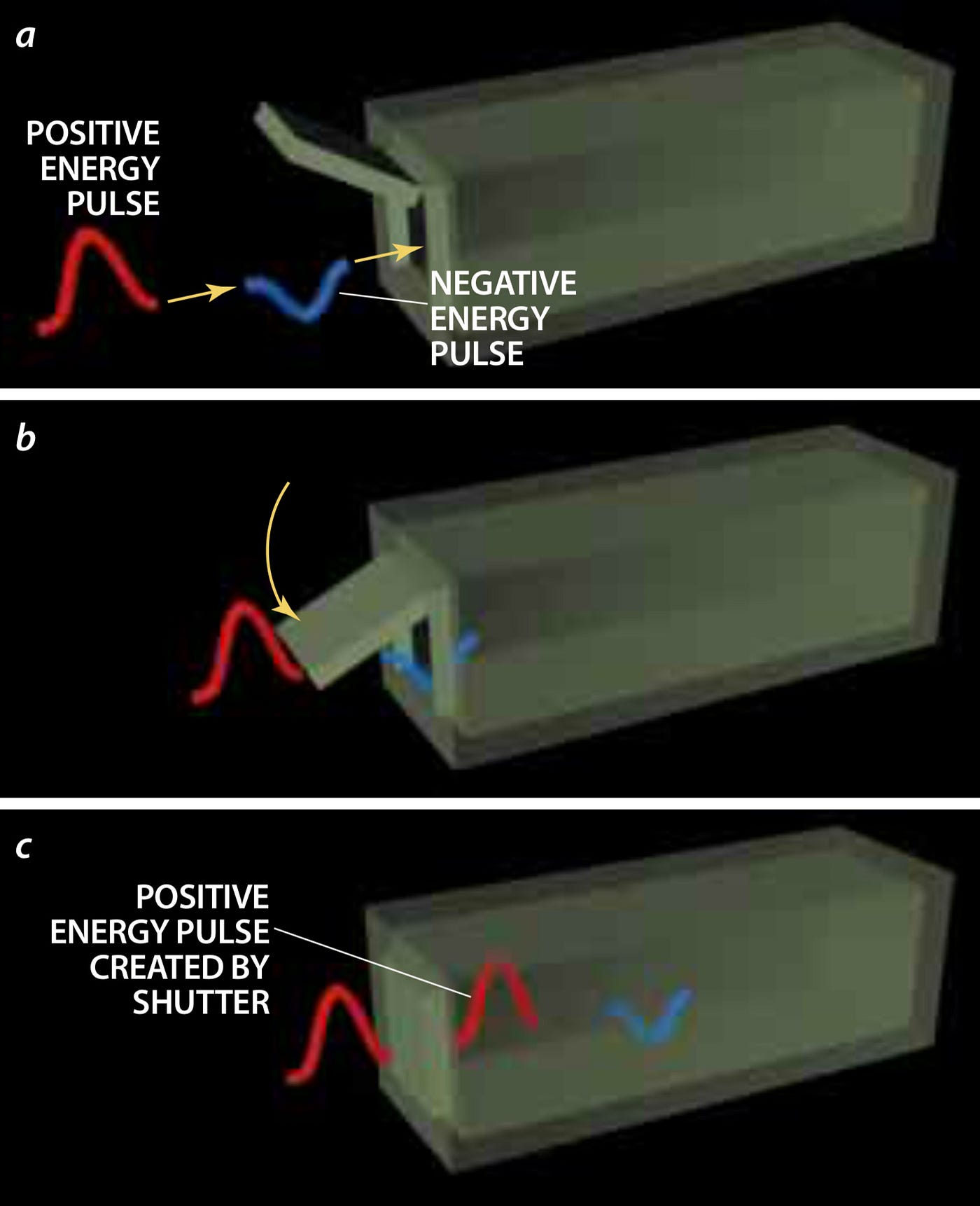 Le disuguaglianze quantistiche impediscono di separare l’energia negativa da quella positiva e di tenerla confinata per un uso successivo. I tre diagrammi illustrano il fallimento di un ipotetico dispositivo per intrappolare gli impulsi di energia negativa: la sola chiusura dell’otturatore provocherebbe un impulso di energia positiva tale da annullare l’impulso di energia negativa appena entrato nella macchina (Michael Goodman/Scientific American 2000)
