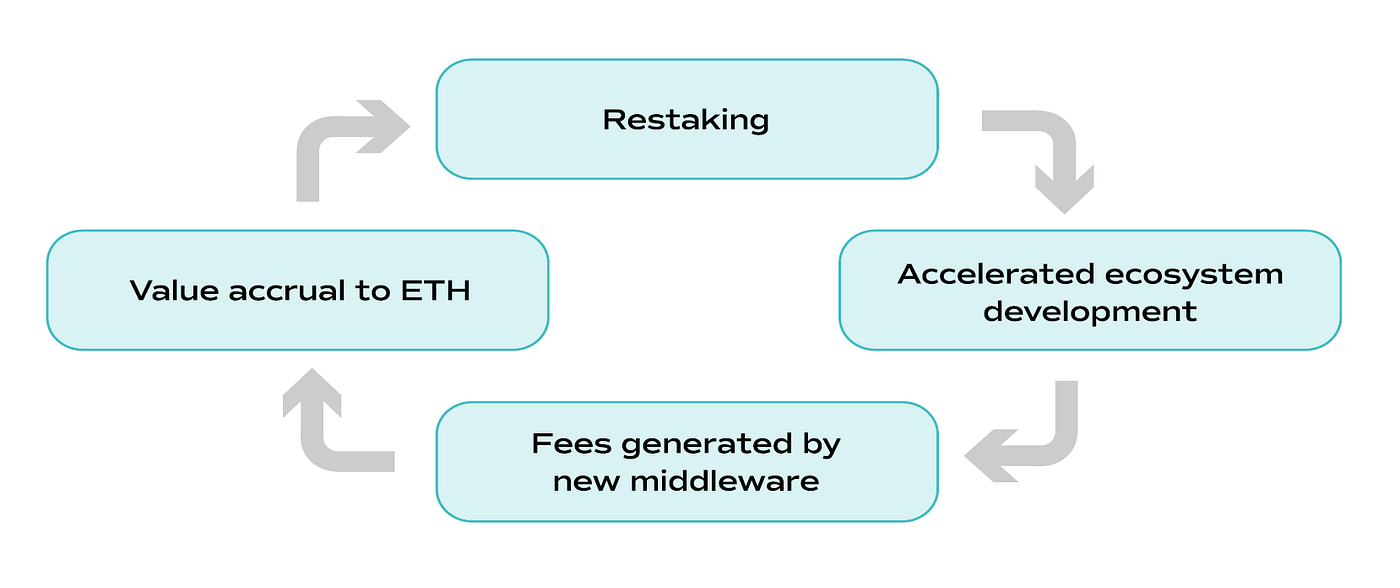 Restaking 101: A Primer on EigenLayer | by Ben Wee | Medium