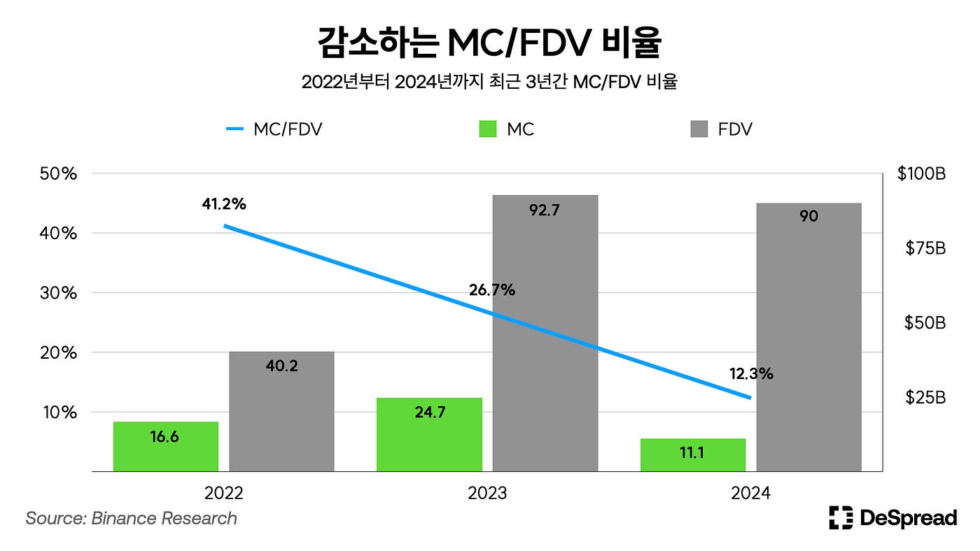 밈코인, 관심 경제를 통해 재발견된 잠재력. 밈코인의 역할 변화를 살펴보고 시장의 자본과 관심을 받는 배경을… | by Declan  Kim | Medium