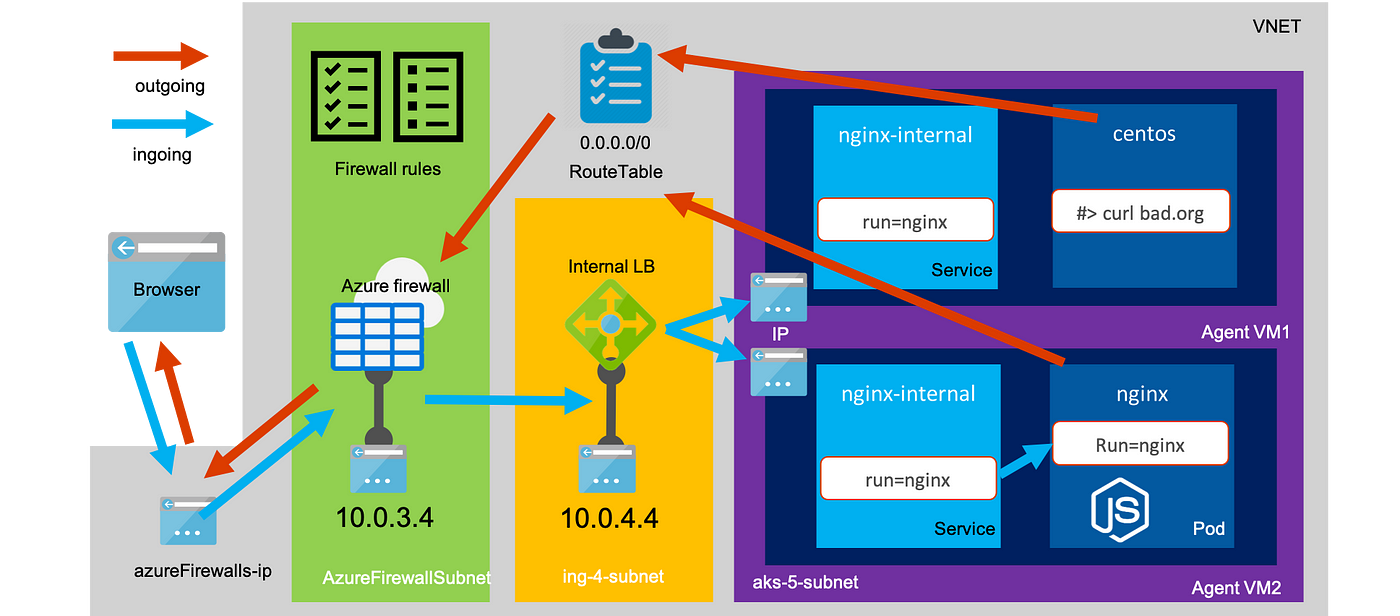 Setting up azure firewall for analysing outgoing traffic in AKS | by Dennis  Zielke | Medium