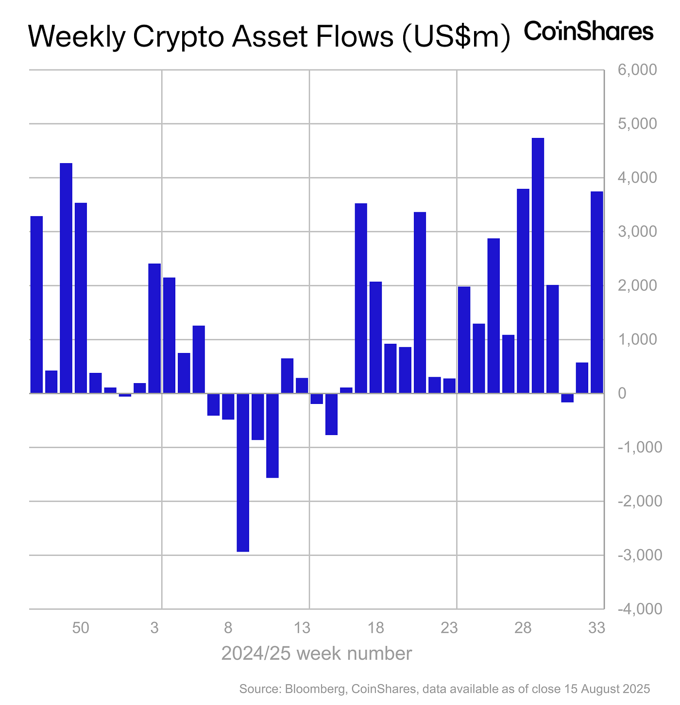 Volume 247: Digital Asset Fund Flows Weekly Report | by James Butterfill |  CoinShares Research Blog
