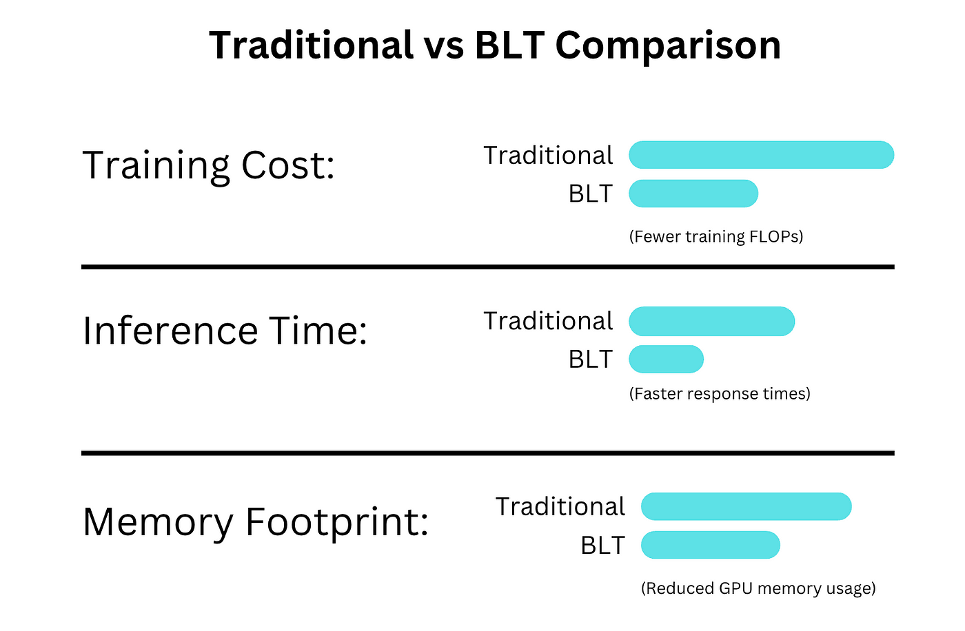 Beyond Tokens: How Byte Latent Transformers (BLT) Are