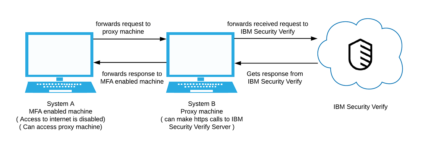 Setup of IBM Security Verify and configuring Two factor