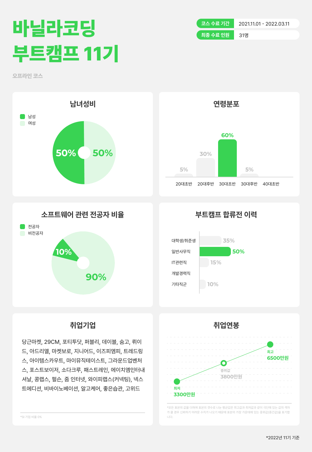 부트캠프 11기 취업 현황. 당근마켓, 숨고, 무신사 등에 취업한 부트캠프 11기의 취업 현황을… | by Ken Huh / 바닐라코딩  | 바닐라코딩