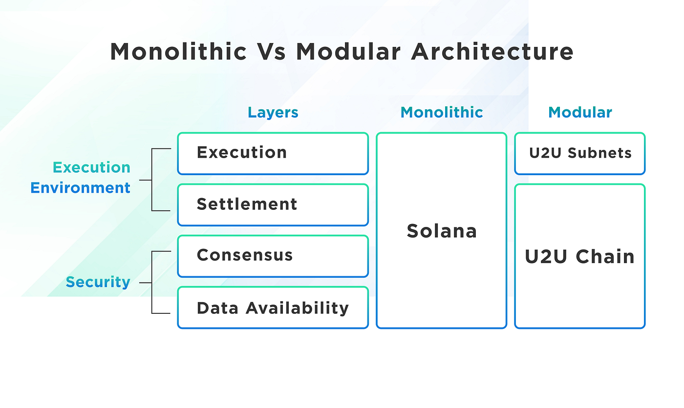 U2U Network As A Pioneer In The Rise Of The Modular Tech Stack in Crypto |  by U2U Network | U2U Network | Medium