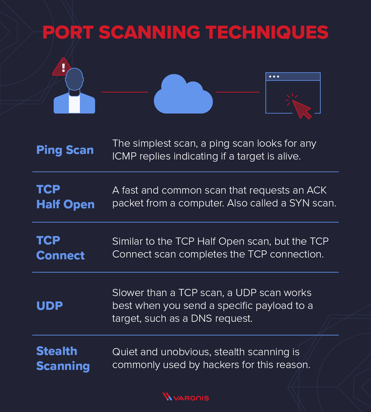 Explaining Port Scanning. A port scan is a common technique…, by Arth  Awasthi