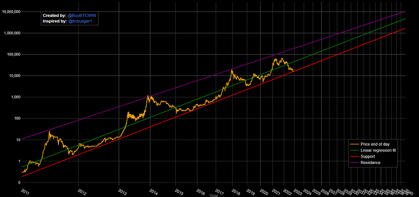 Has BTC Bottomed? Here Is What 5 Models Say | The Capital