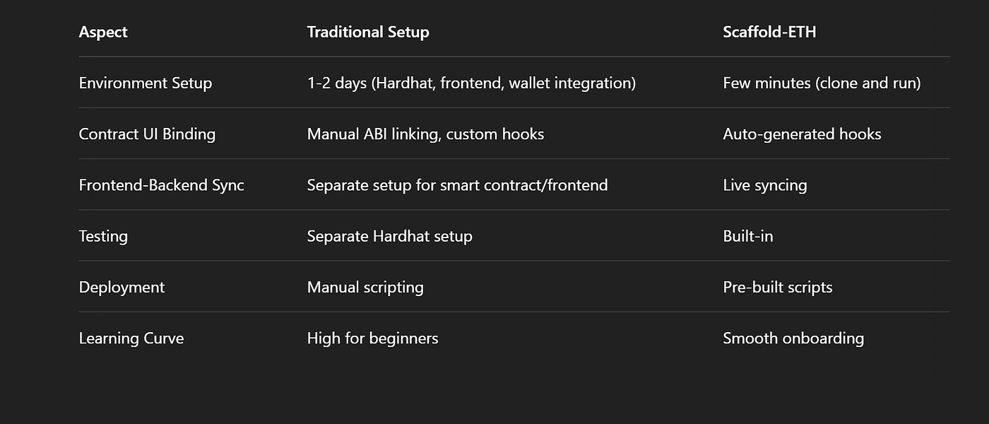Scaffold-ETH: The Fastest Way to Prototype Ethereum dApps with React and  Solidity | by BizThon | Global Business Hackathon | Medium