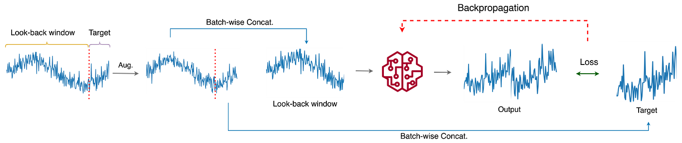 Data Augmentation in Time Series Forecasting | Jafar Bakhshaliyev