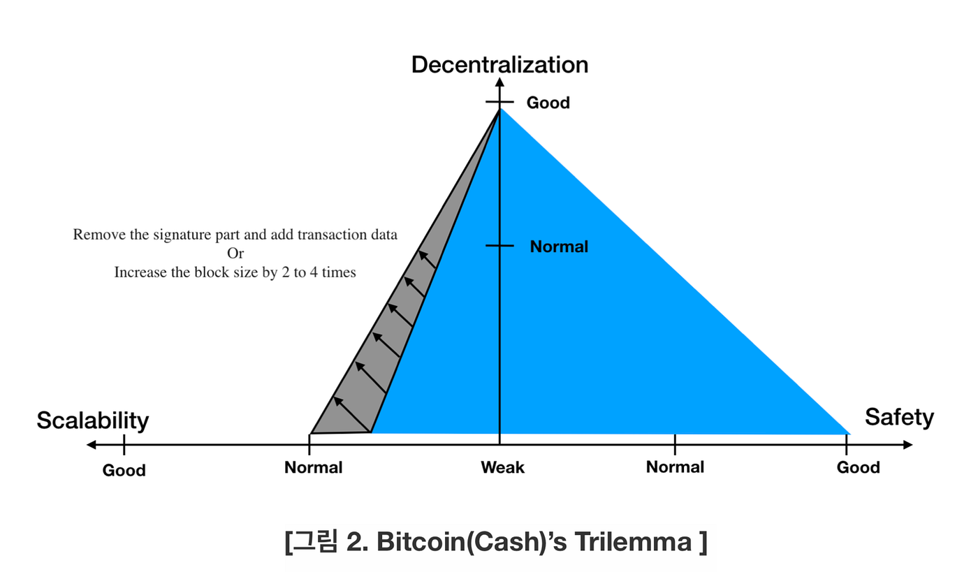 Trilemma case in blockchain platforms | by Jong Ryun Lee | EOS Chrome |  Medium
