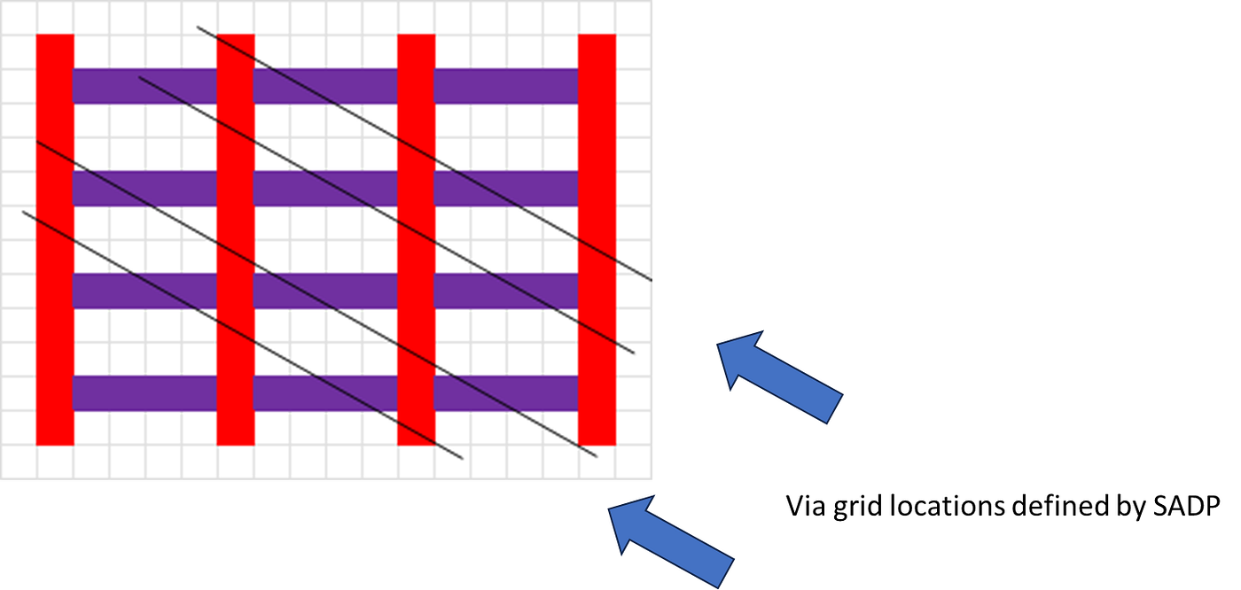 Easing of Multipatterning with Gridded Cuts and Vias