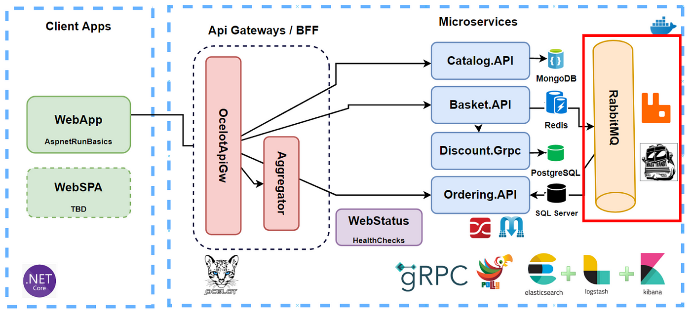 Microservices Event Driven Architecture with RabbitMQ and Docker Container  on .NET | by Mehmet Ozkaya | aspnetrun | Medium