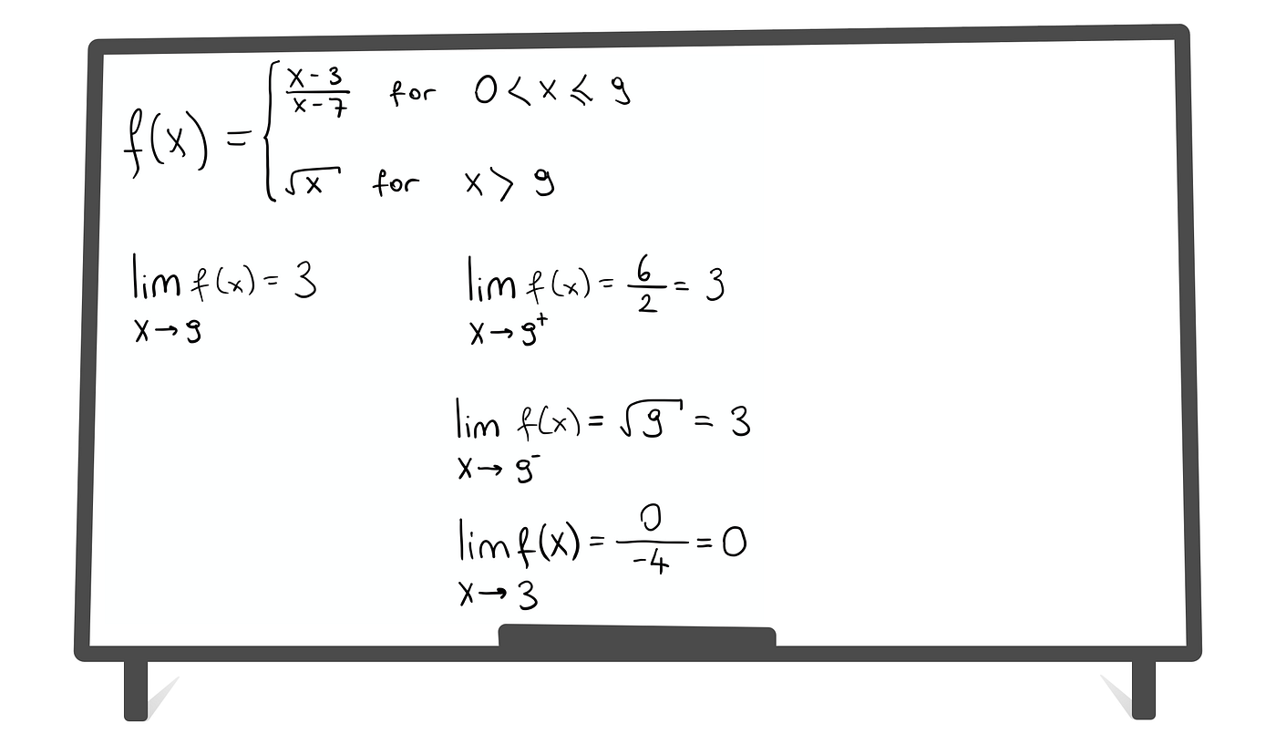 Direct Substitution. We can find any limit of a definite… | by Can