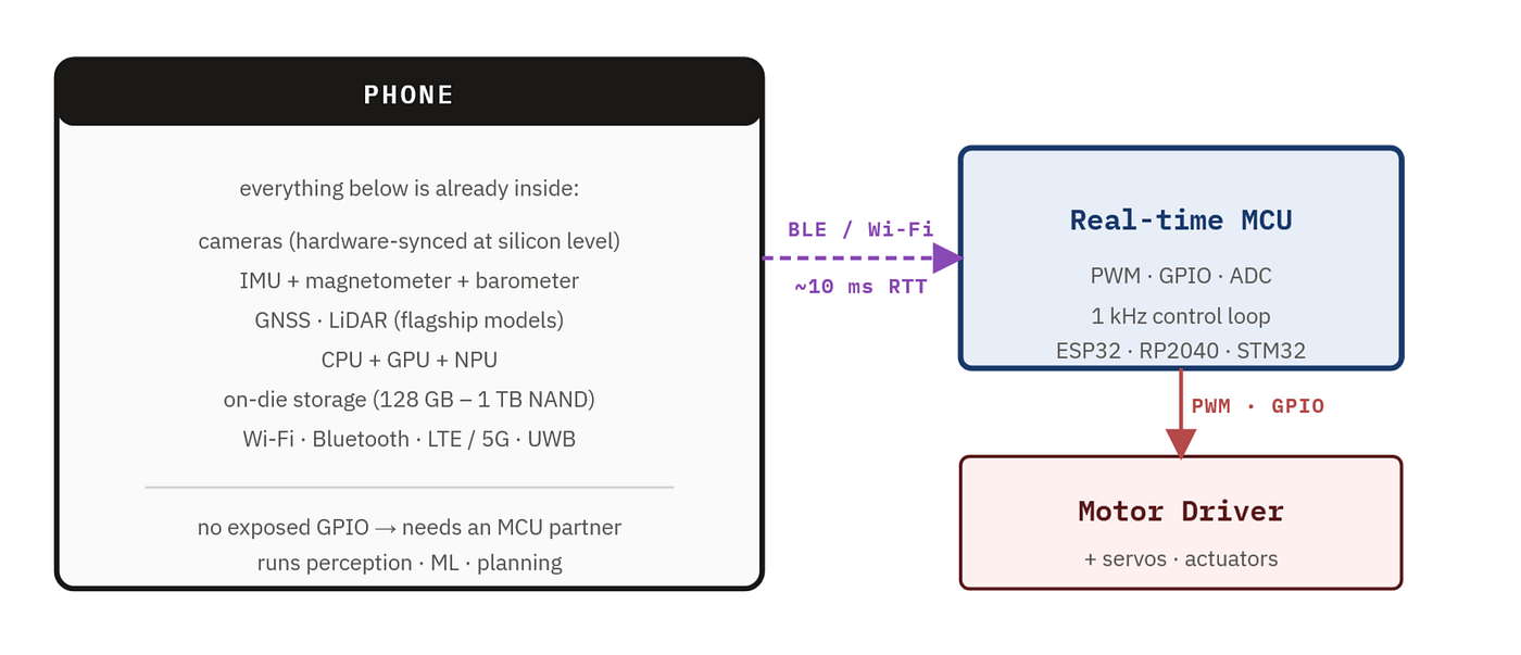 Figure 2 — The phone-centric architecture. A modern phone is the entire compute and sensor suite — cameras hardware-synced to the IMU at the silicon level, GPU on-die, GNSS and radios included. A small wireless MCU bridge handles only the deterministic GPIO and motor control that the phone OS is not allowed to do; the MCU in turn drives a motor controller for the actuators.