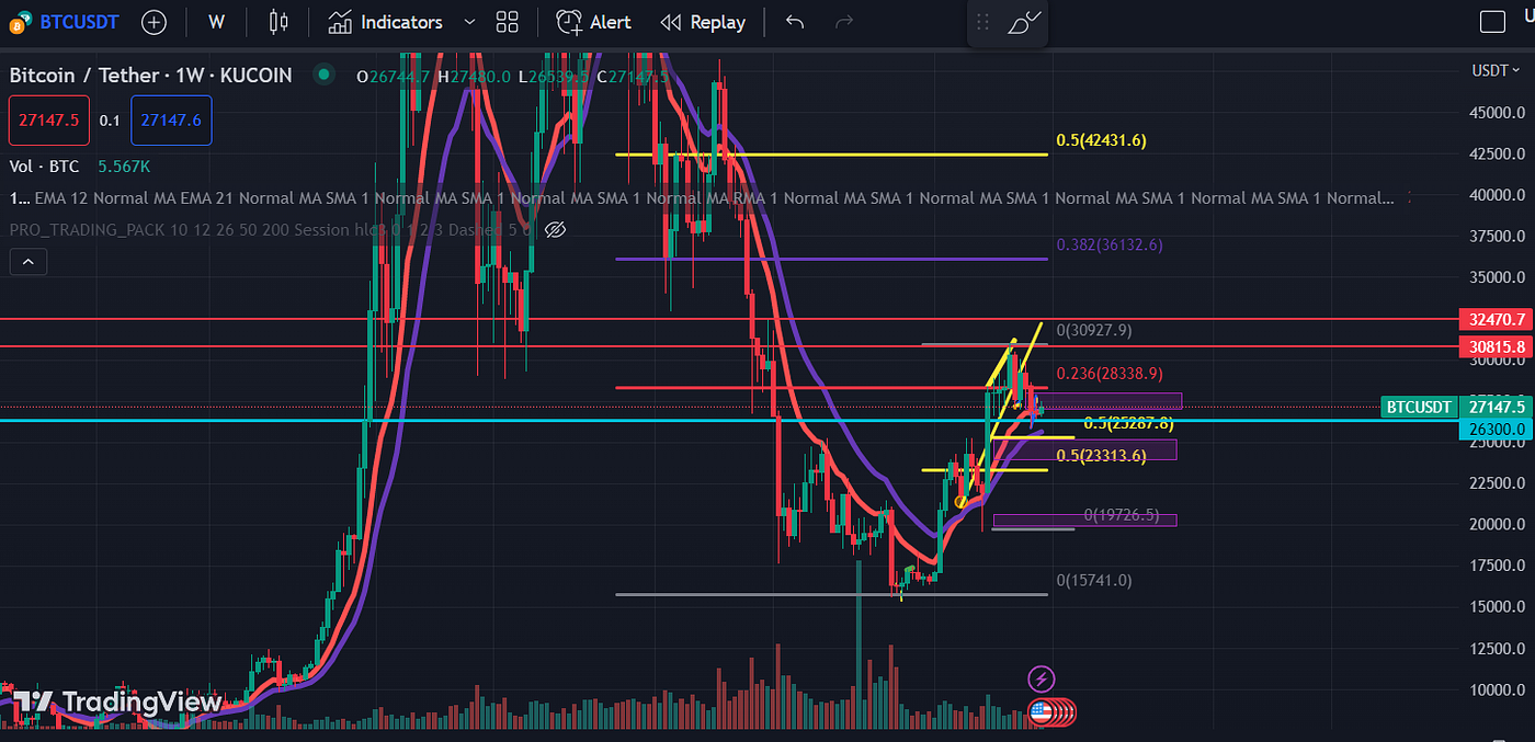 BTC Technical Analysis 24 May 2023 | by Digital Vault | Coinmonks | Medium