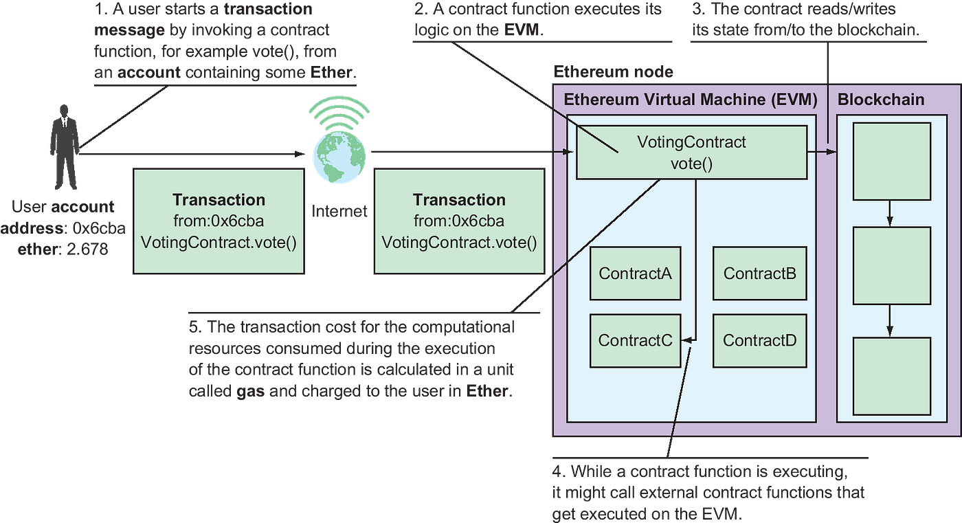 Ethereum dapps (94) foto