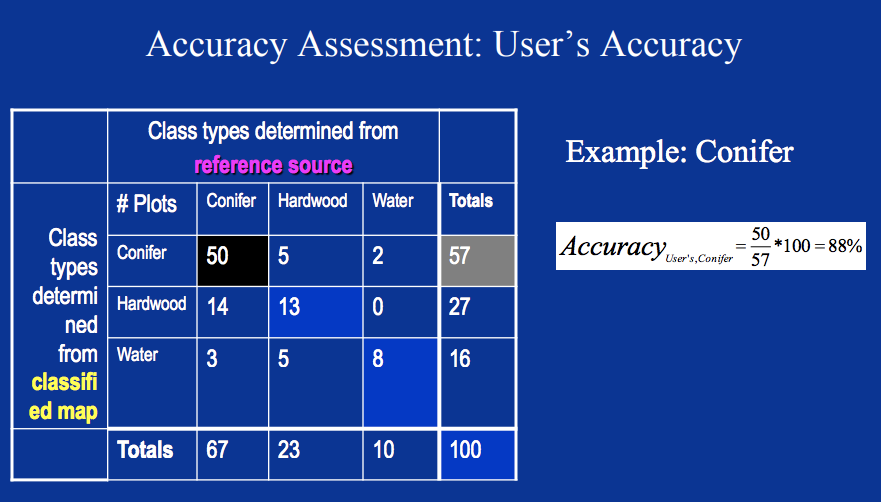 Accuracy Assessment. Accuracy Metrics | by Earth System Science and Remote  Sensing | Medium