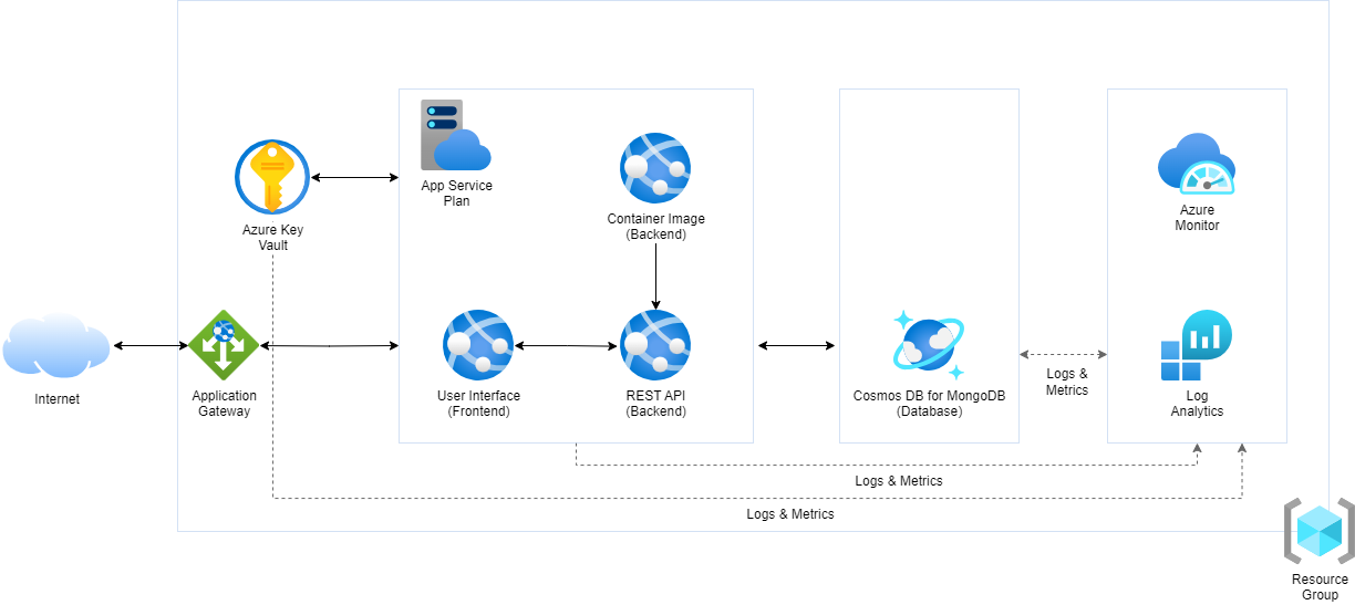 Basic web application - Azure Reference Architectures