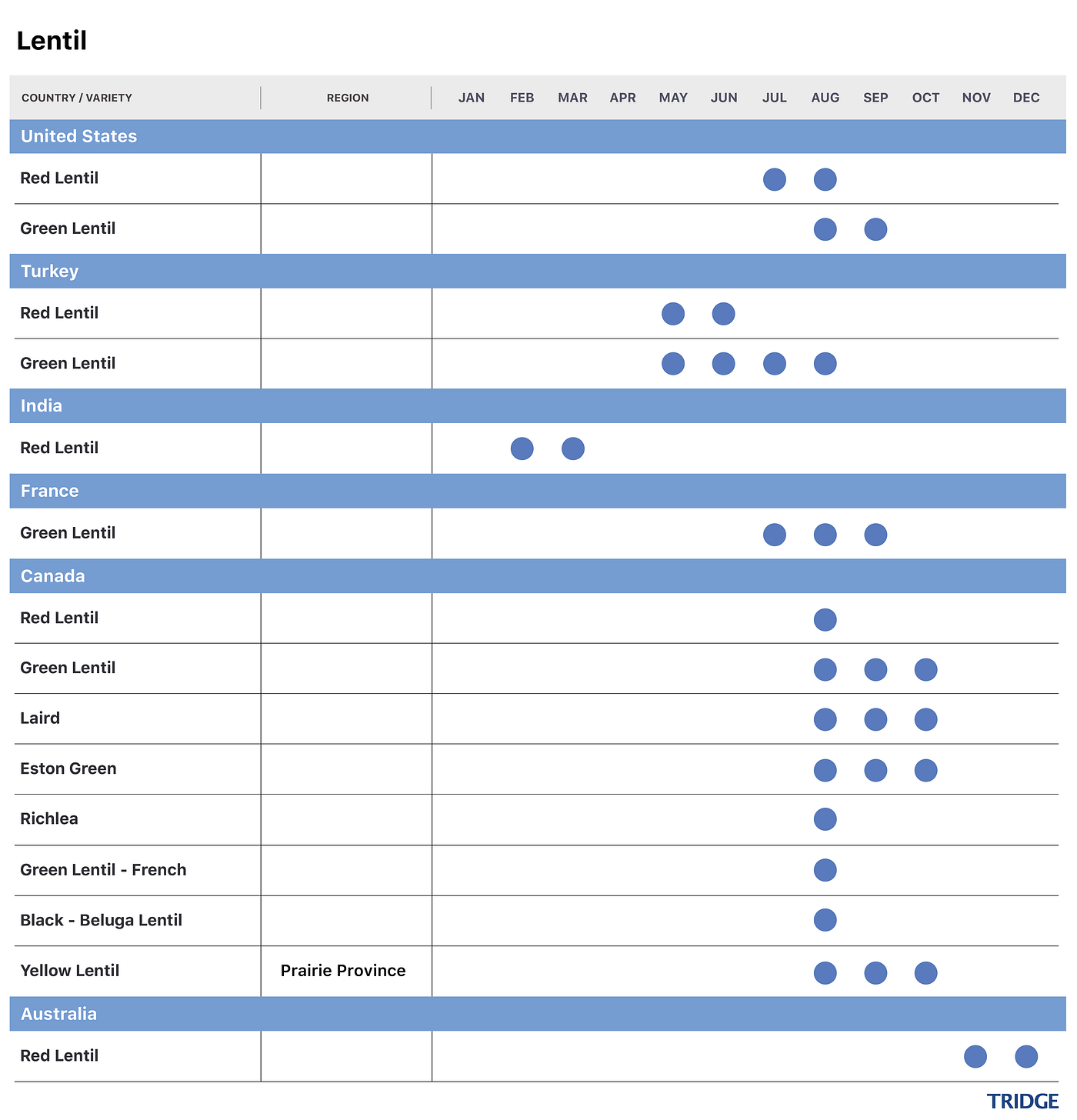 Lentil Harvest Calendar by Variety