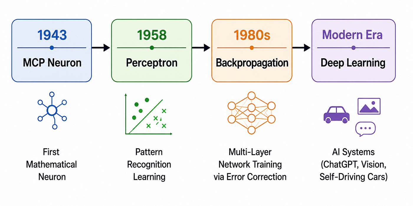 Evolution of Neural Network Models — from MCP Neuron to Deep Learning.