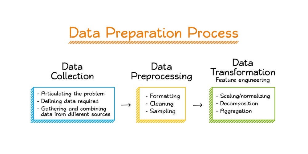 Data Preprocessing using Python. Python implementation of data… | by Suneet  Jain | Medium